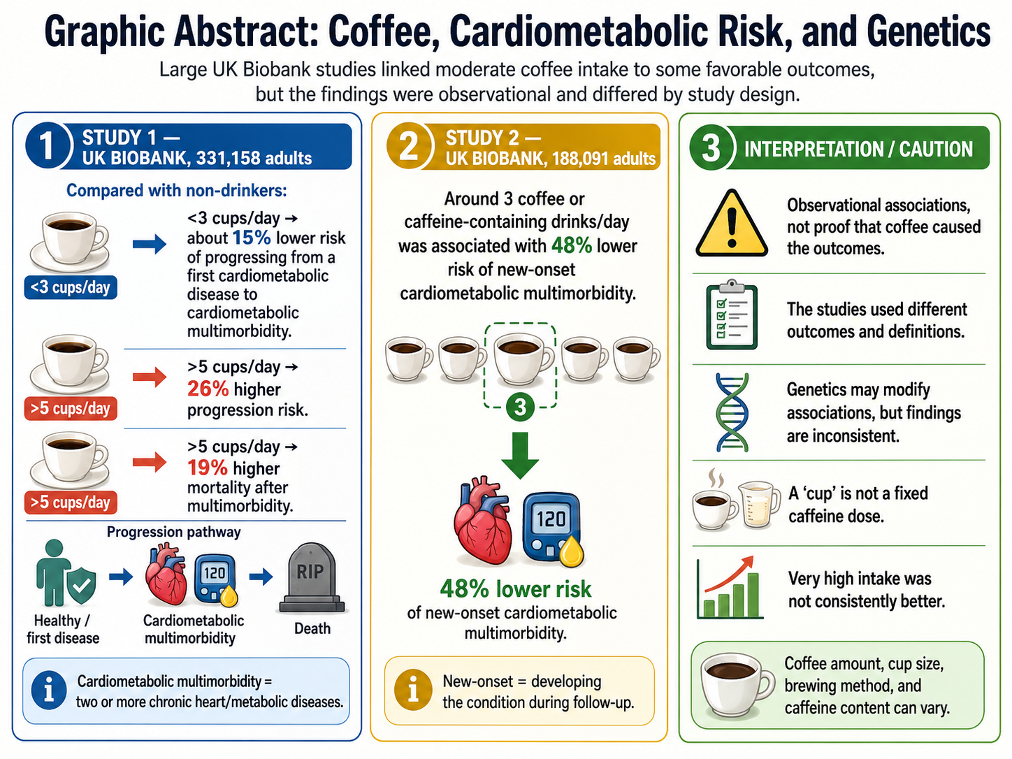 Coffee, cardiometabolic risk, and genetics graphic abstract